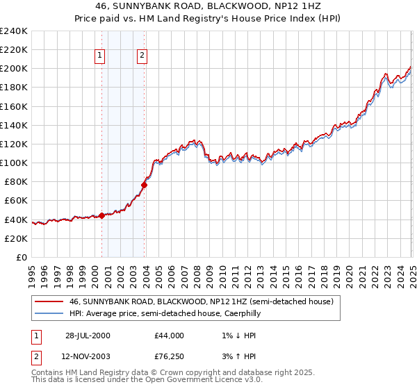 46, SUNNYBANK ROAD, BLACKWOOD, NP12 1HZ: Price paid vs HM Land Registry's House Price Index