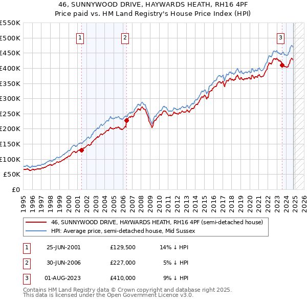 46, SUNNYWOOD DRIVE, HAYWARDS HEATH, RH16 4PF: Price paid vs HM Land Registry's House Price Index