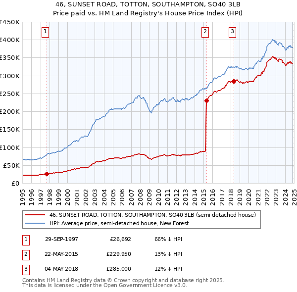 46, SUNSET ROAD, TOTTON, SOUTHAMPTON, SO40 3LB: Price paid vs HM Land Registry's House Price Index