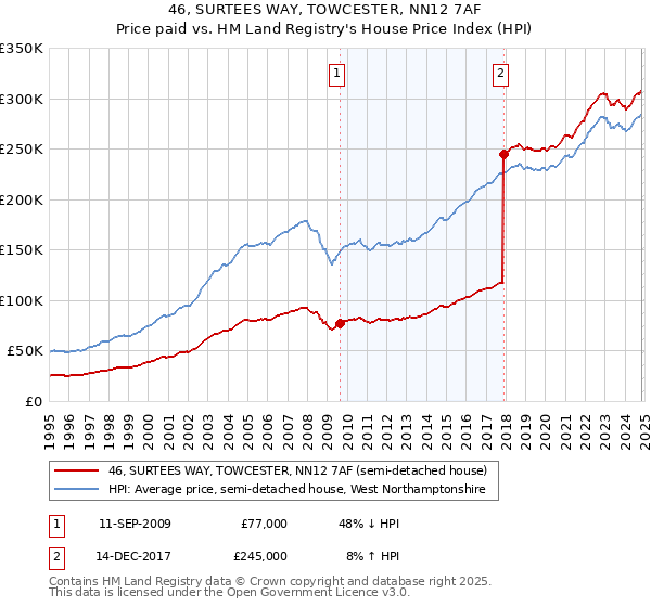 46, SURTEES WAY, TOWCESTER, NN12 7AF: Price paid vs HM Land Registry's House Price Index