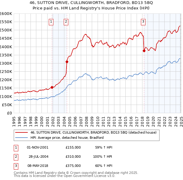 46, SUTTON DRIVE, CULLINGWORTH, BRADFORD, BD13 5BQ: Price paid vs HM Land Registry's House Price Index