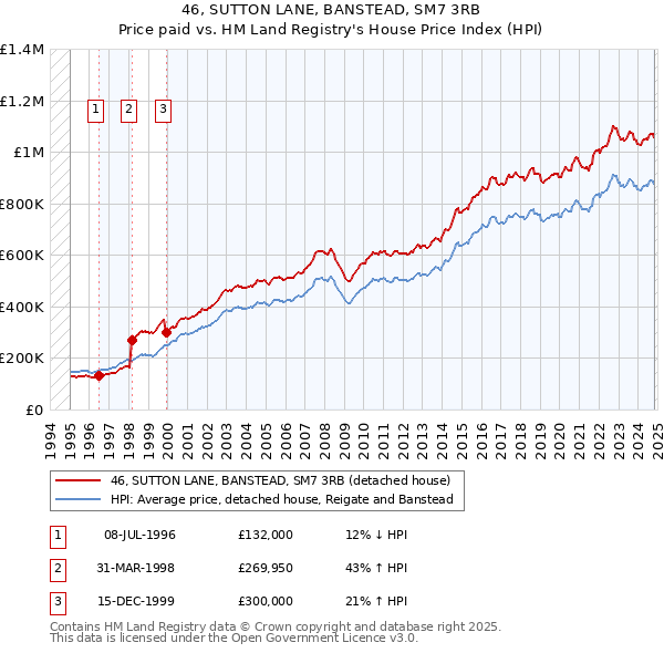 46, SUTTON LANE, BANSTEAD, SM7 3RB: Price paid vs HM Land Registry's House Price Index