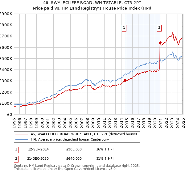 46, SWALECLIFFE ROAD, WHITSTABLE, CT5 2PT: Price paid vs HM Land Registry's House Price Index