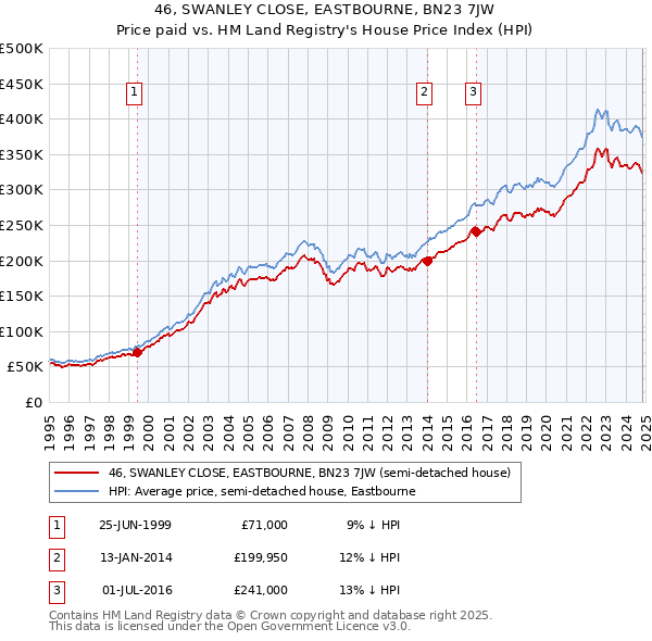 46, SWANLEY CLOSE, EASTBOURNE, BN23 7JW: Price paid vs HM Land Registry's House Price Index