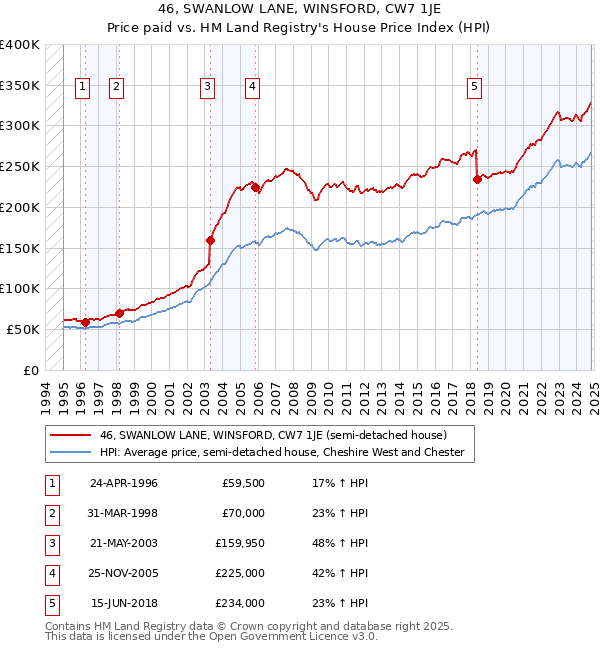 46, SWANLOW LANE, WINSFORD, CW7 1JE: Price paid vs HM Land Registry's House Price Index