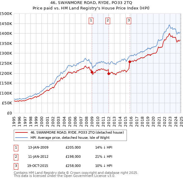 46, SWANMORE ROAD, RYDE, PO33 2TQ: Price paid vs HM Land Registry's House Price Index