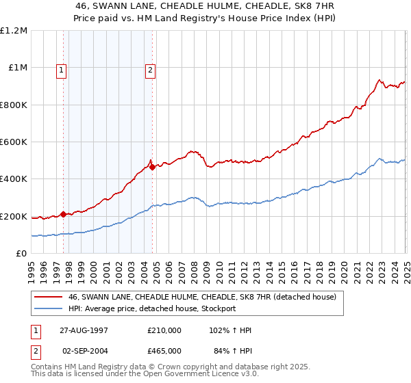 46, SWANN LANE, CHEADLE HULME, CHEADLE, SK8 7HR: Price paid vs HM Land Registry's House Price Index