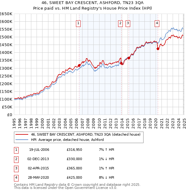 46, SWEET BAY CRESCENT, ASHFORD, TN23 3QA: Price paid vs HM Land Registry's House Price Index