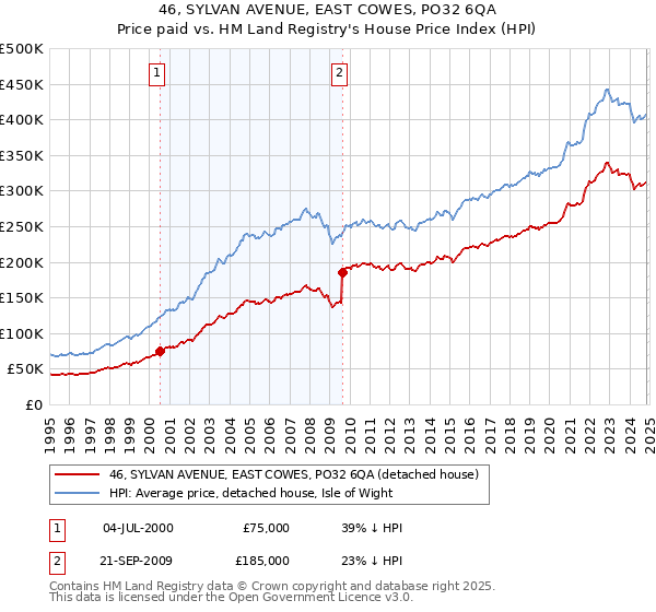 46, SYLVAN AVENUE, EAST COWES, PO32 6QA: Price paid vs HM Land Registry's House Price Index