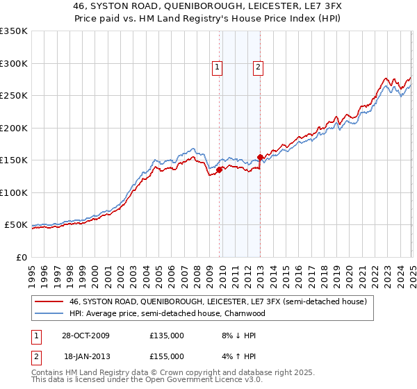 46, SYSTON ROAD, QUENIBOROUGH, LEICESTER, LE7 3FX: Price paid vs HM Land Registry's House Price Index