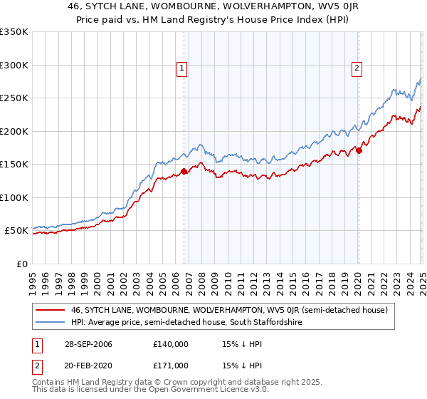 46, SYTCH LANE, WOMBOURNE, WOLVERHAMPTON, WV5 0JR: Price paid vs HM Land Registry's House Price Index