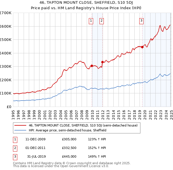 46, TAPTON MOUNT CLOSE, SHEFFIELD, S10 5DJ: Price paid vs HM Land Registry's House Price Index