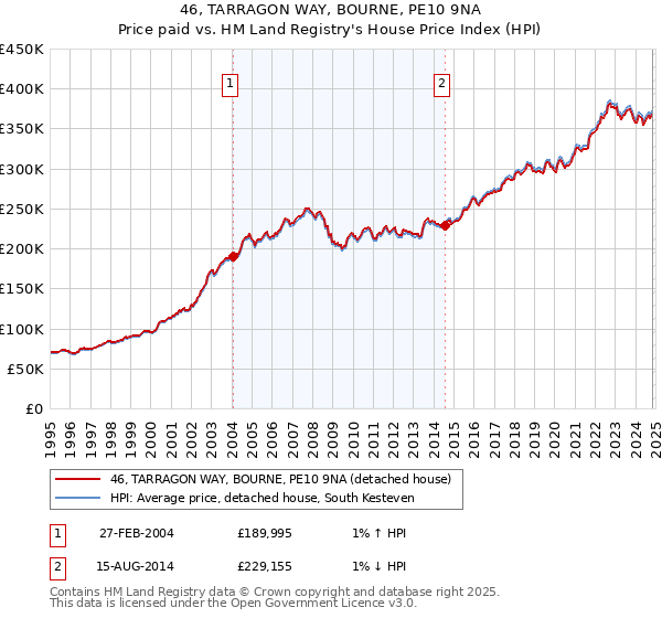 46, TARRAGON WAY, BOURNE, PE10 9NA: Price paid vs HM Land Registry's House Price Index