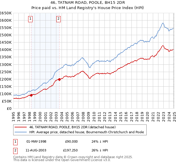 46, TATNAM ROAD, POOLE, BH15 2DR: Price paid vs HM Land Registry's House Price Index