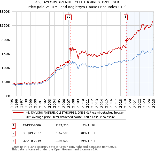 46, TAYLORS AVENUE, CLEETHORPES, DN35 0LR: Price paid vs HM Land Registry's House Price Index