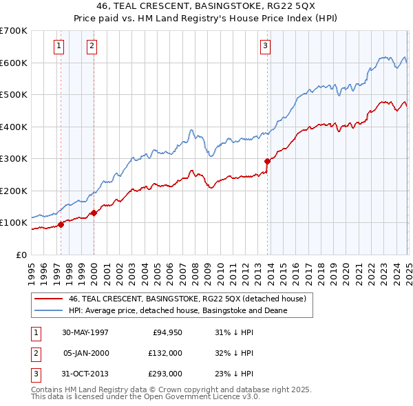 46, TEAL CRESCENT, BASINGSTOKE, RG22 5QX: Price paid vs HM Land Registry's House Price Index