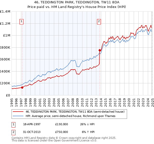 46, TEDDINGTON PARK, TEDDINGTON, TW11 8DA: Price paid vs HM Land Registry's House Price Index