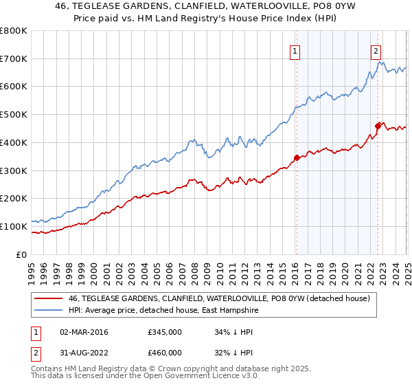 46, TEGLEASE GARDENS, CLANFIELD, WATERLOOVILLE, PO8 0YW: Price paid vs HM Land Registry's House Price Index