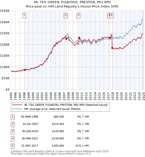 46, TEIL GREEN, FULWOOD, PRESTON, PR2 9PD: Price paid vs HM Land Registry's House Price Index