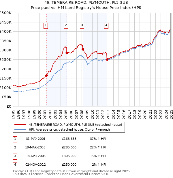 46, TEMERAIRE ROAD, PLYMOUTH, PL5 3UB: Price paid vs HM Land Registry's House Price Index