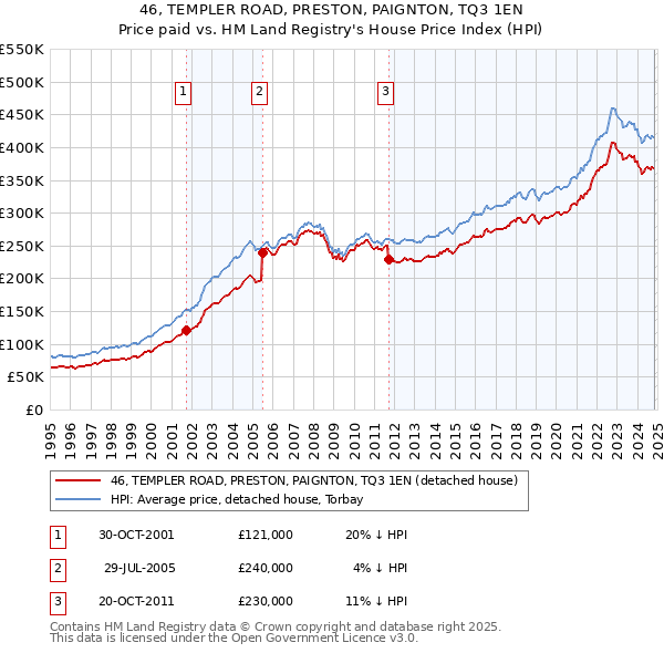 46, TEMPLER ROAD, PRESTON, PAIGNTON, TQ3 1EN: Price paid vs HM Land Registry's House Price Index