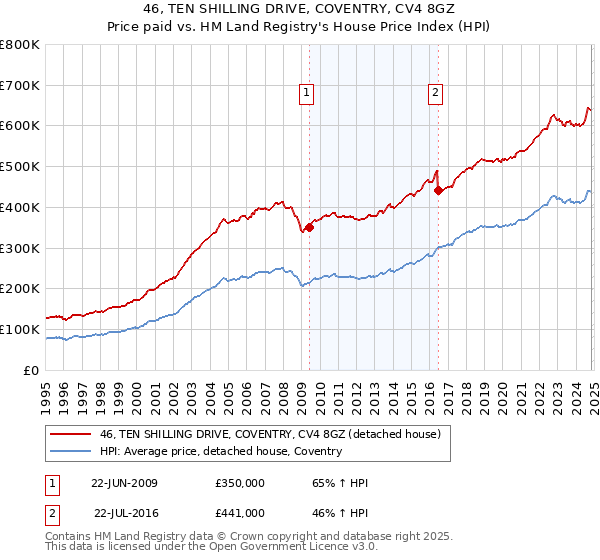 46, TEN SHILLING DRIVE, COVENTRY, CV4 8GZ: Price paid vs HM Land Registry's House Price Index