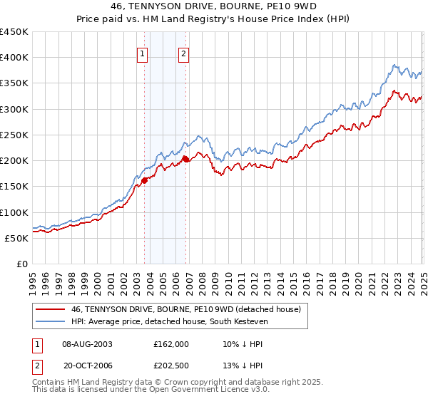 46, TENNYSON DRIVE, BOURNE, PE10 9WD: Price paid vs HM Land Registry's House Price Index