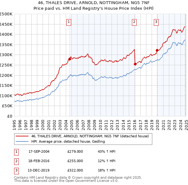 46, THALES DRIVE, ARNOLD, NOTTINGHAM, NG5 7NF: Price paid vs HM Land Registry's House Price Index