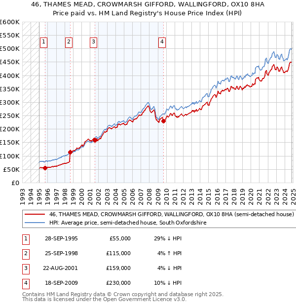 46, THAMES MEAD, CROWMARSH GIFFORD, WALLINGFORD, OX10 8HA: Price paid vs HM Land Registry's House Price Index