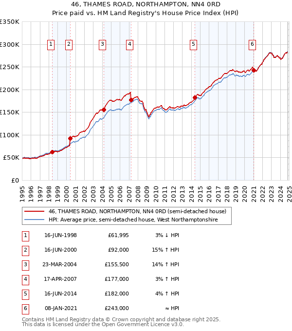 46, THAMES ROAD, NORTHAMPTON, NN4 0RD: Price paid vs HM Land Registry's House Price Index