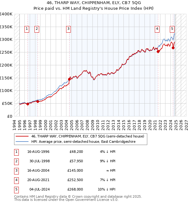 46, THARP WAY, CHIPPENHAM, ELY, CB7 5QG: Price paid vs HM Land Registry's House Price Index