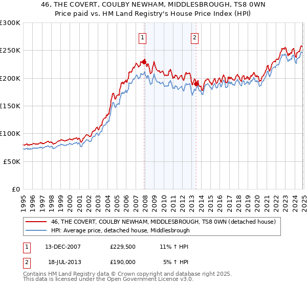 46, THE COVERT, COULBY NEWHAM, MIDDLESBROUGH, TS8 0WN: Price paid vs HM Land Registry's House Price Index