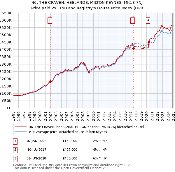 46, THE CRAVEN, HEELANDS, MILTON KEYNES, MK13 7NJ: Price paid vs HM Land Registry's House Price Index