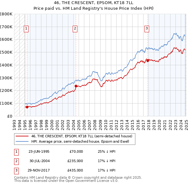 46, THE CRESCENT, EPSOM, KT18 7LL: Price paid vs HM Land Registry's House Price Index