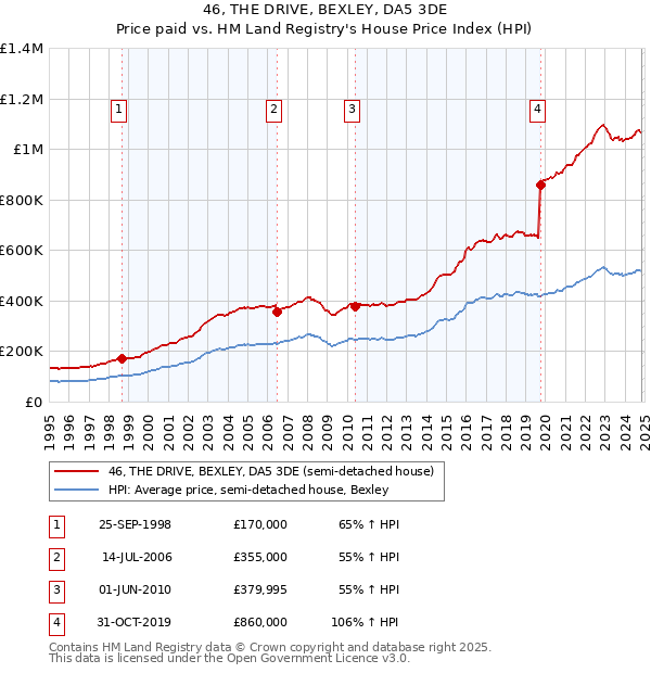 46, THE DRIVE, BEXLEY, DA5 3DE: Price paid vs HM Land Registry's House Price Index