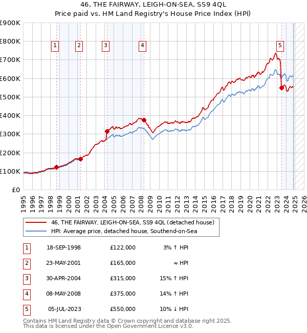 46, THE FAIRWAY, LEIGH-ON-SEA, SS9 4QL: Price paid vs HM Land Registry's House Price Index