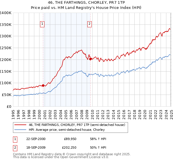 46, THE FARTHINGS, CHORLEY, PR7 1TP: Price paid vs HM Land Registry's House Price Index