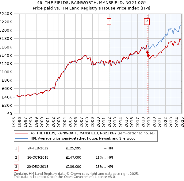 46, THE FIELDS, RAINWORTH, MANSFIELD, NG21 0GY: Price paid vs HM Land Registry's House Price Index