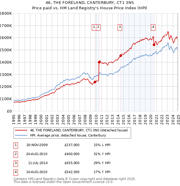 46, THE FORELAND, CANTERBURY, CT1 3NS: Price paid vs HM Land Registry's House Price Index