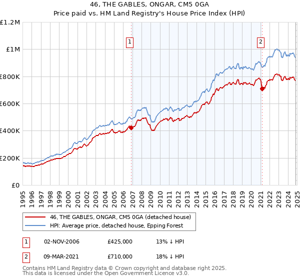 46, THE GABLES, ONGAR, CM5 0GA: Price paid vs HM Land Registry's House Price Index