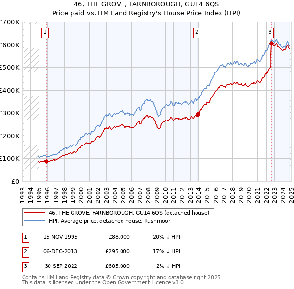 46, THE GROVE, FARNBOROUGH, GU14 6QS: Price paid vs HM Land Registry's House Price Index