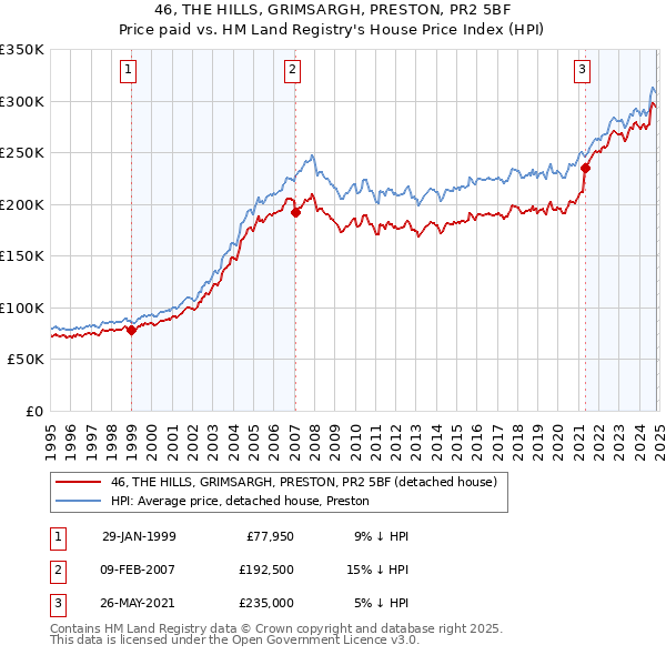 46, THE HILLS, GRIMSARGH, PRESTON, PR2 5BF: Price paid vs HM Land Registry's House Price Index