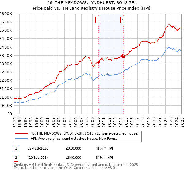 46, THE MEADOWS, LYNDHURST, SO43 7EL: Price paid vs HM Land Registry's House Price Index