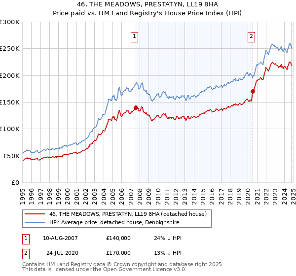 46, THE MEADOWS, PRESTATYN, LL19 8HA: Price paid vs HM Land Registry's House Price Index