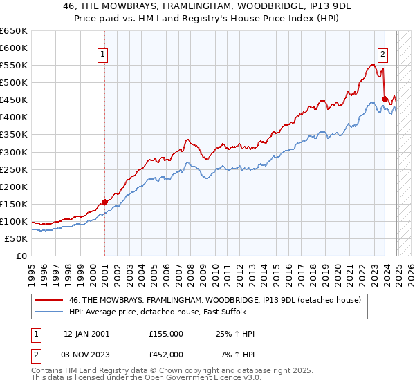 46, THE MOWBRAYS, FRAMLINGHAM, WOODBRIDGE, IP13 9DL: Price paid vs HM Land Registry's House Price Index