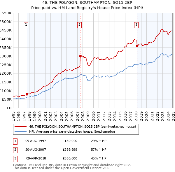 46, THE POLYGON, SOUTHAMPTON, SO15 2BP: Price paid vs HM Land Registry's House Price Index