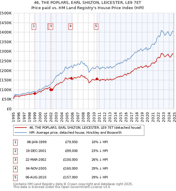 46, THE POPLARS, EARL SHILTON, LEICESTER, LE9 7ET: Price paid vs HM Land Registry's House Price Index