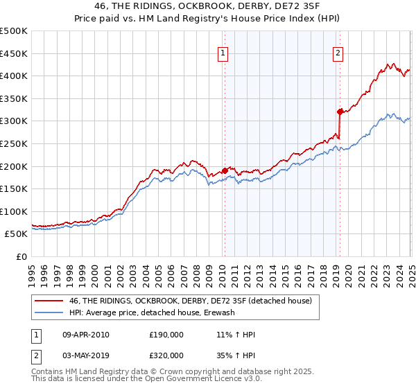 46, THE RIDINGS, OCKBROOK, DERBY, DE72 3SF: Price paid vs HM Land Registry's House Price Index