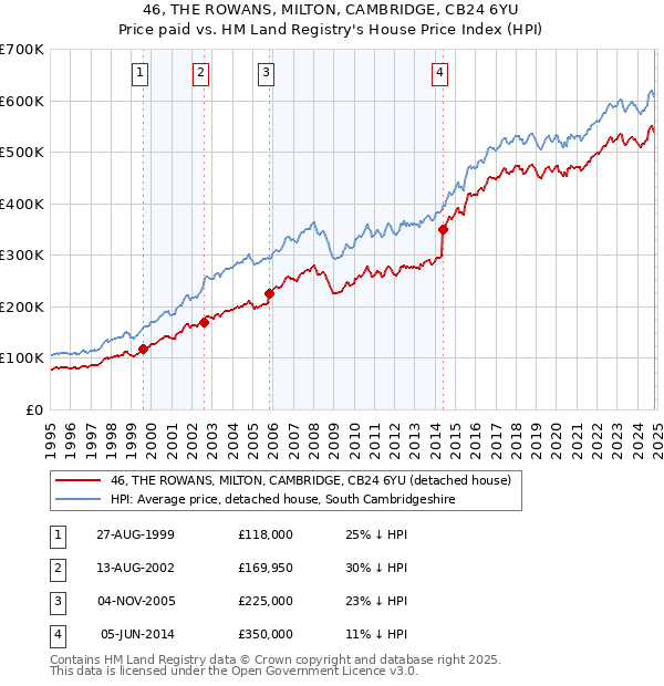 46, THE ROWANS, MILTON, CAMBRIDGE, CB24 6YU: Price paid vs HM Land Registry's House Price Index