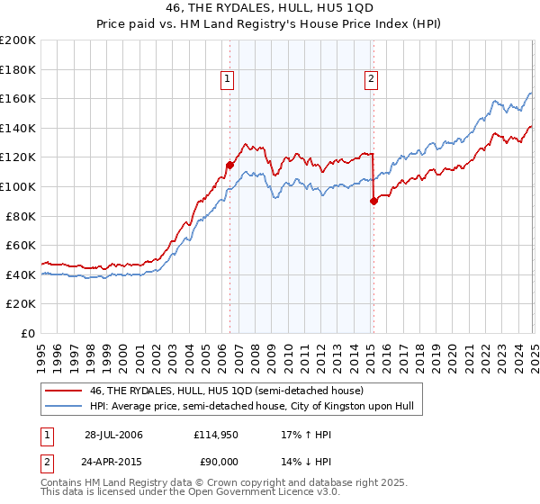 46, THE RYDALES, HULL, HU5 1QD: Price paid vs HM Land Registry's House Price Index